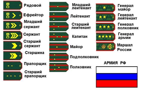 Воинские звания по возрастанию в армии россии