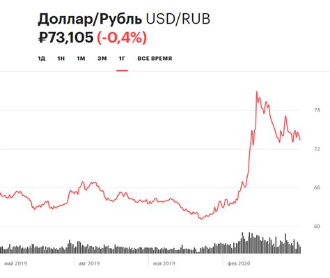 Курс доллара в белоруссии