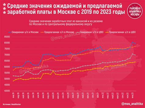 Средняя зарплата в москве в 2023