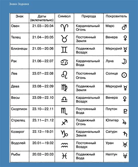 Знаки зодиака по числам