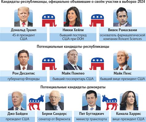 Кандидаты в президенты сша 2024