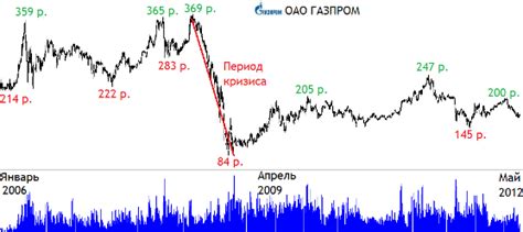 Курс акций газпрома