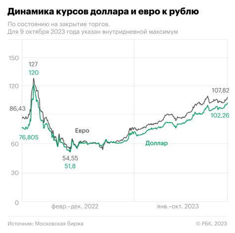 Курс доллара к рублю форекс