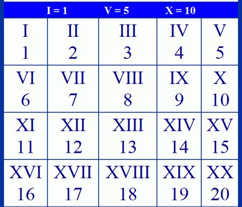 Римские цифры от 1 до 10