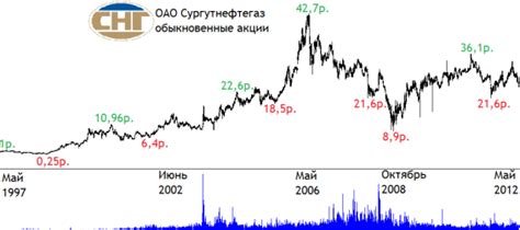Сургутнефтегаз акции цена