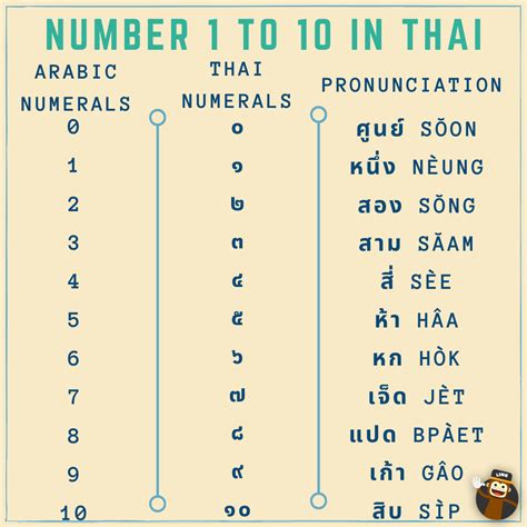 Тайские цифры
