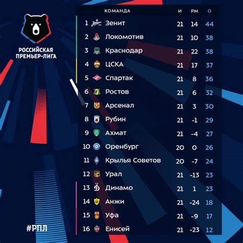 Футбол чемпионат россии премьер лига турнирная таблица 2022 2023