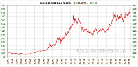 Цена золота на мировом рынке