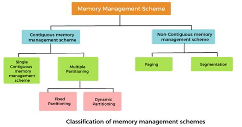 Memory management