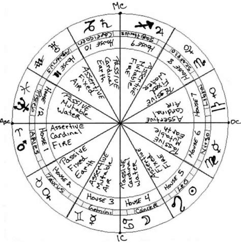 My astrology