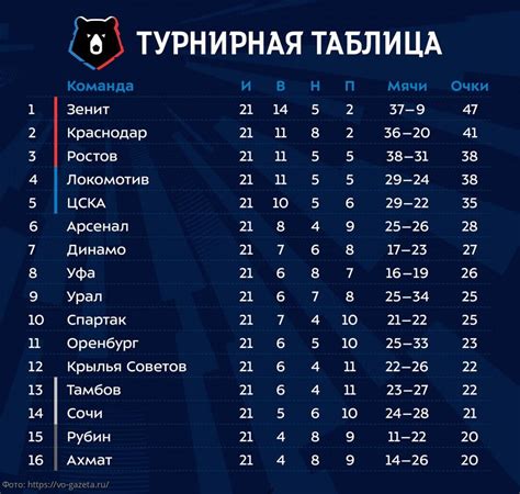 Премьер лига россии по футболу турнирная таблица