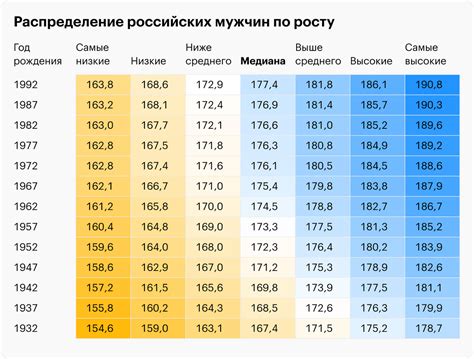 Средний рост мужчин в россии