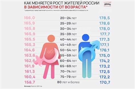 Средний рост мужчин в россии