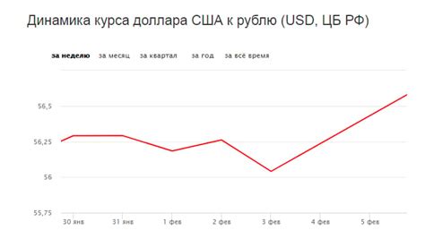 Форекс курс доллара к рублю онлайн