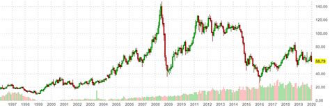 Цена нефти сегодня