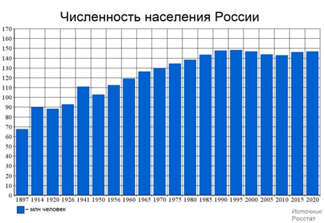 Численность россии